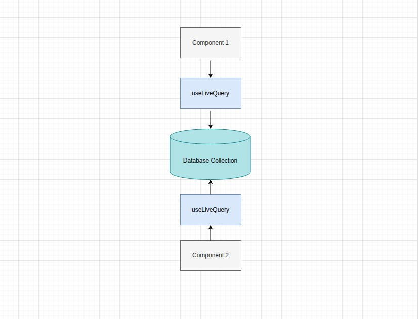 When database changes both components update automatically When database changes both components update automatically
