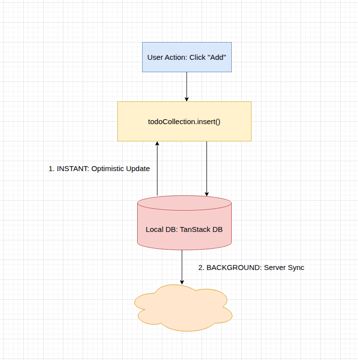Optimistic data flow Optimistic data flow