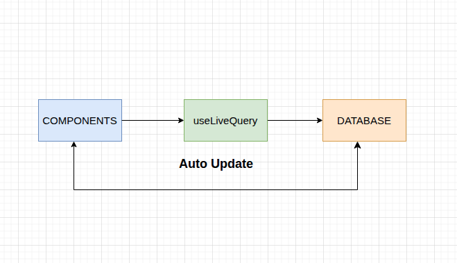 UI update immediately data changes, without forcing a re-render manually UI update immediately data changes, without forcing a re-render manually