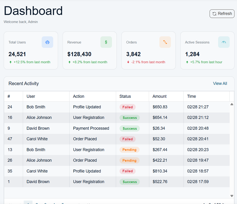 Telerik UI Generator produced dashboard