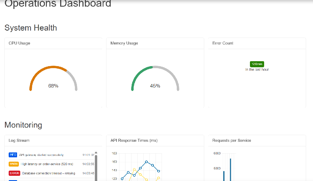 Telerik Generator produced dashboard with graphs