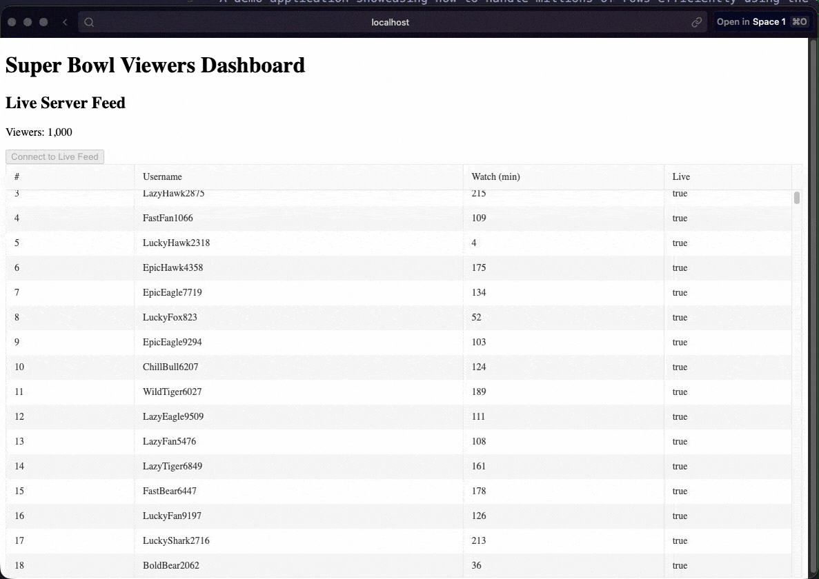 Super Bowl viewers dashboard being scrolled and scrolled, very smoothly