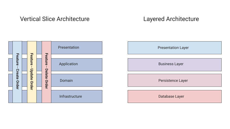 vertical slice vs layered Vertical Slice VS Layered