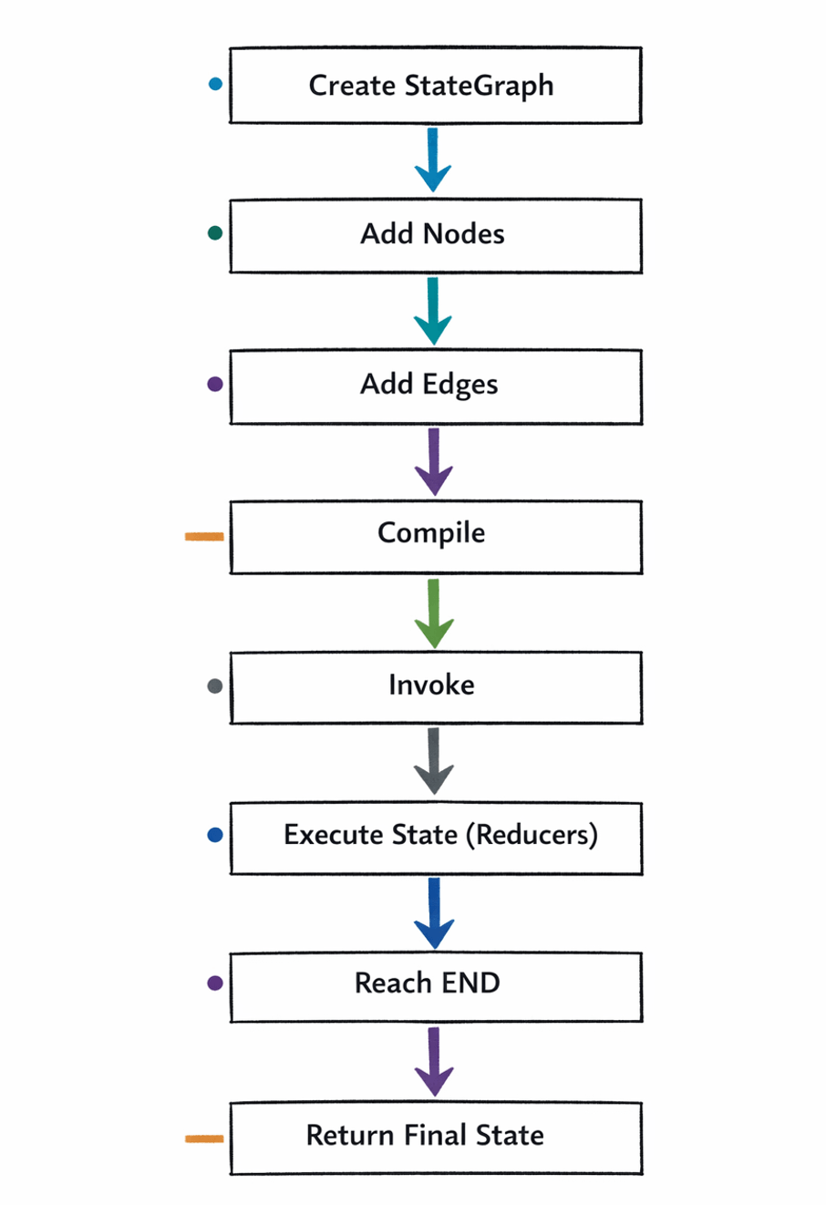 Create state graph, add nodes, add edges, compile, invoke, execute state (reducers), reach END, return final state