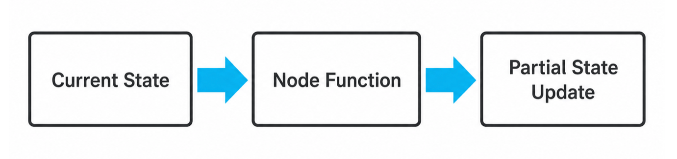 Current State – Node Function – Partial State Update