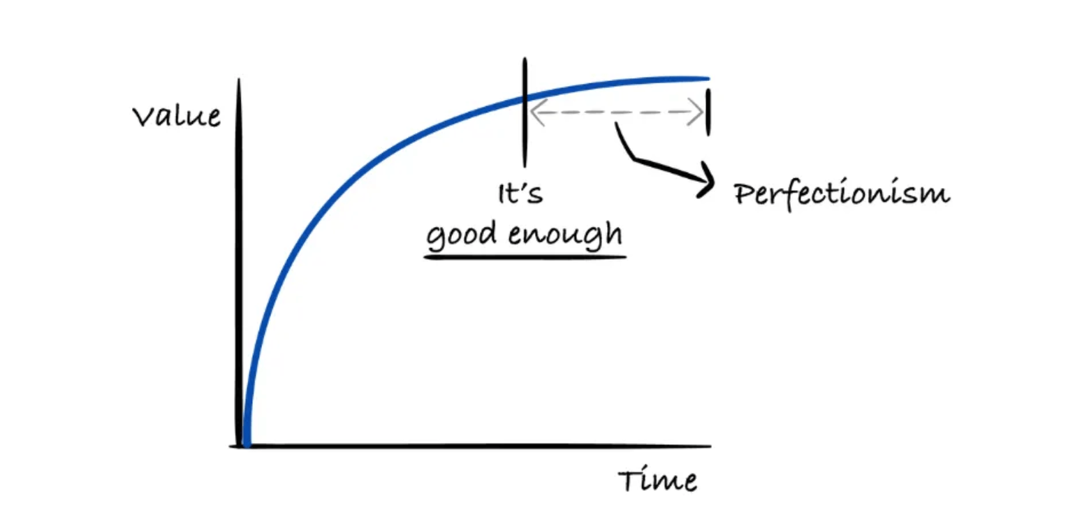 A graph from the Engineering Leadership blog shows how Value increases the more time you spend on a software engineering project, but only to a certain point. Close to the top of the line is a point where “it’s good enough”. Anything after that is “Perfectionism” and the amount of value added plateaus.