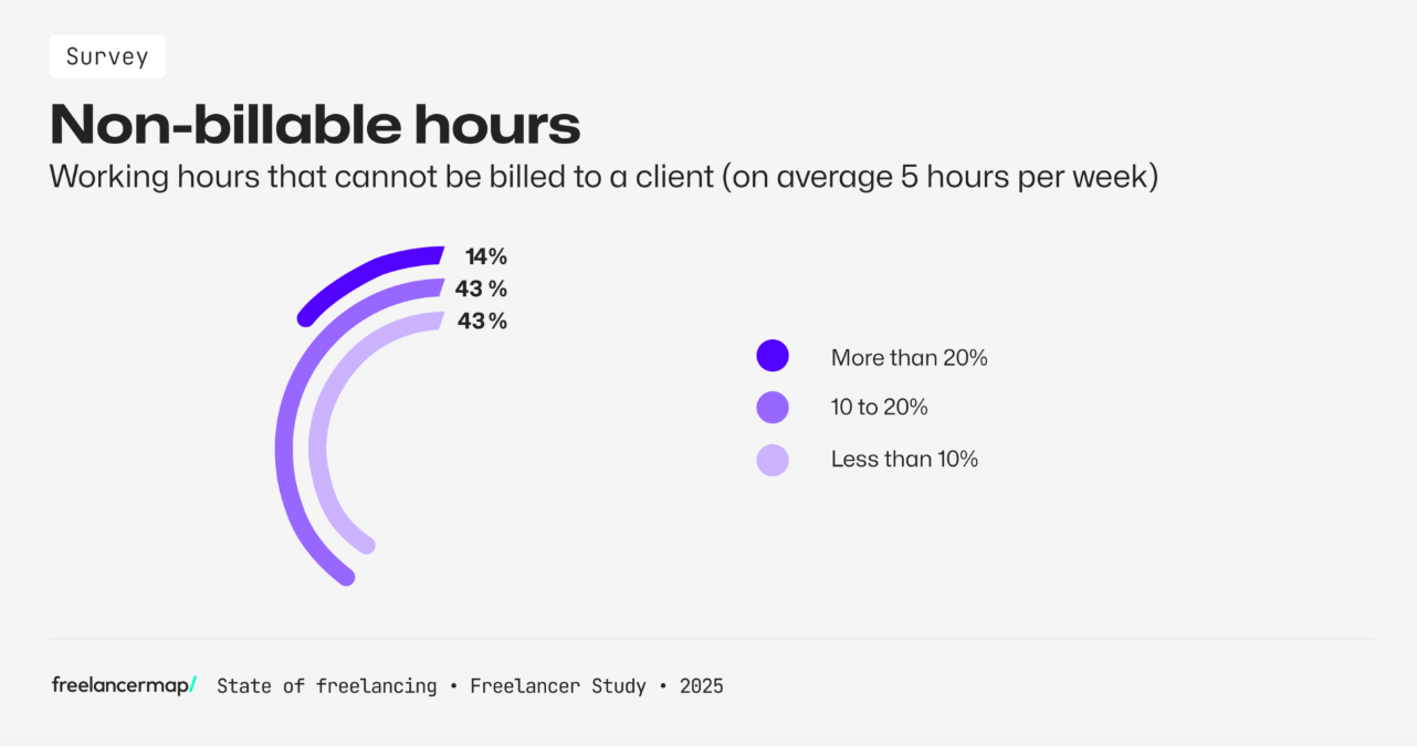 The freelancermap State of freelancing study in 2025 asked web designers how many working hours they spent each week that couldn’t be billed to a client. The average response was around 5 hours per week. 14% said it was more than 20% of their time, 43% said it was between 10% and 20%, and another 43% said it was less than 10%.
