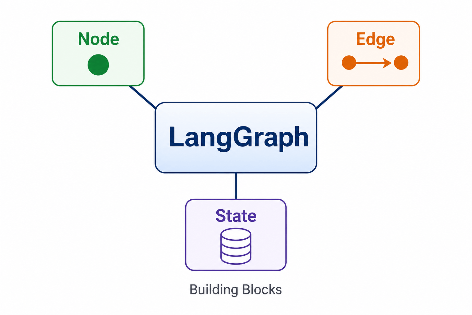 Simple diagram showing LangGraph is composed of node, edge, state as building blocks.