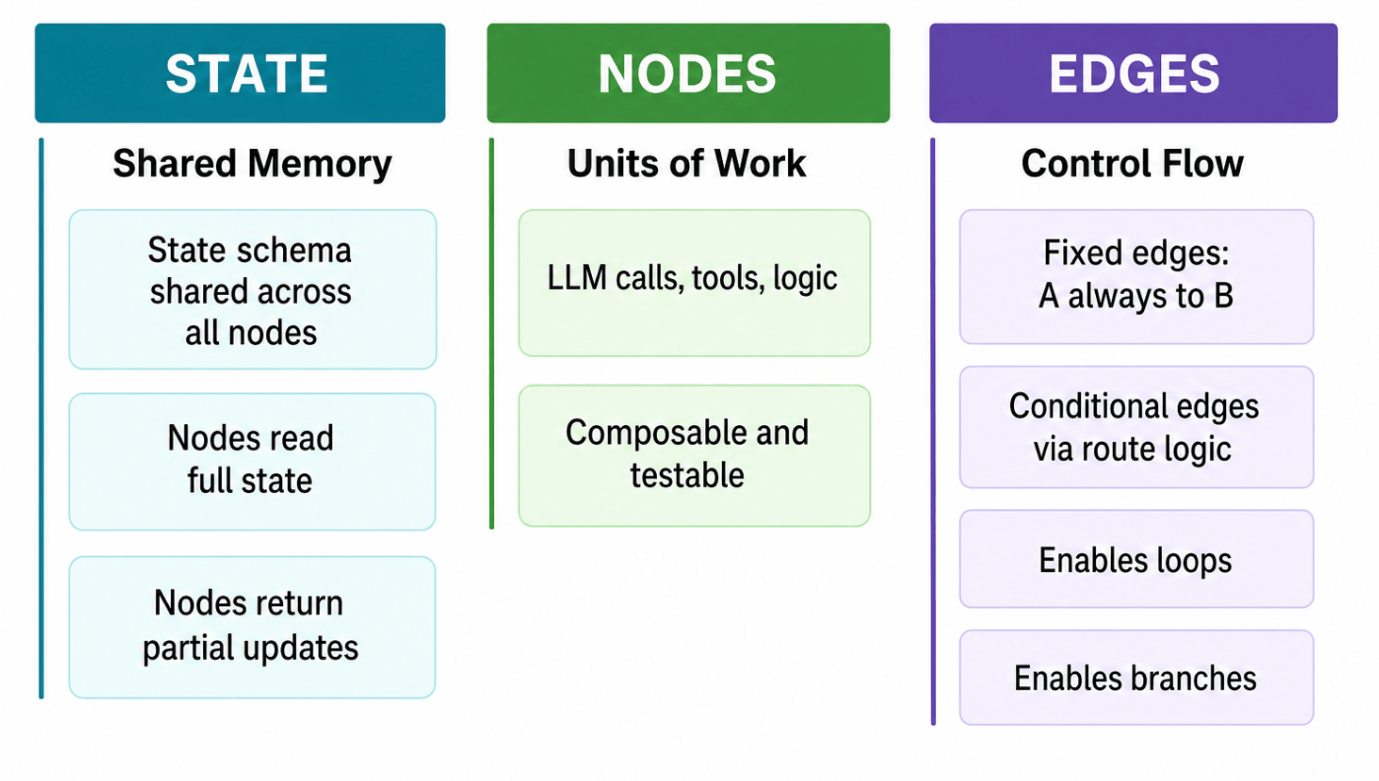 1. State: shared memory. State schema shared across all nodes. Nodes read full state. Nodes return partial updates. 2. Nodes: units of work. LLM calls, tools, logic. Compoable and testable. 3. Edges: control flow. Fixed edges: A always to B. Conditional edges via route logic. Enables loops. Enables branches.