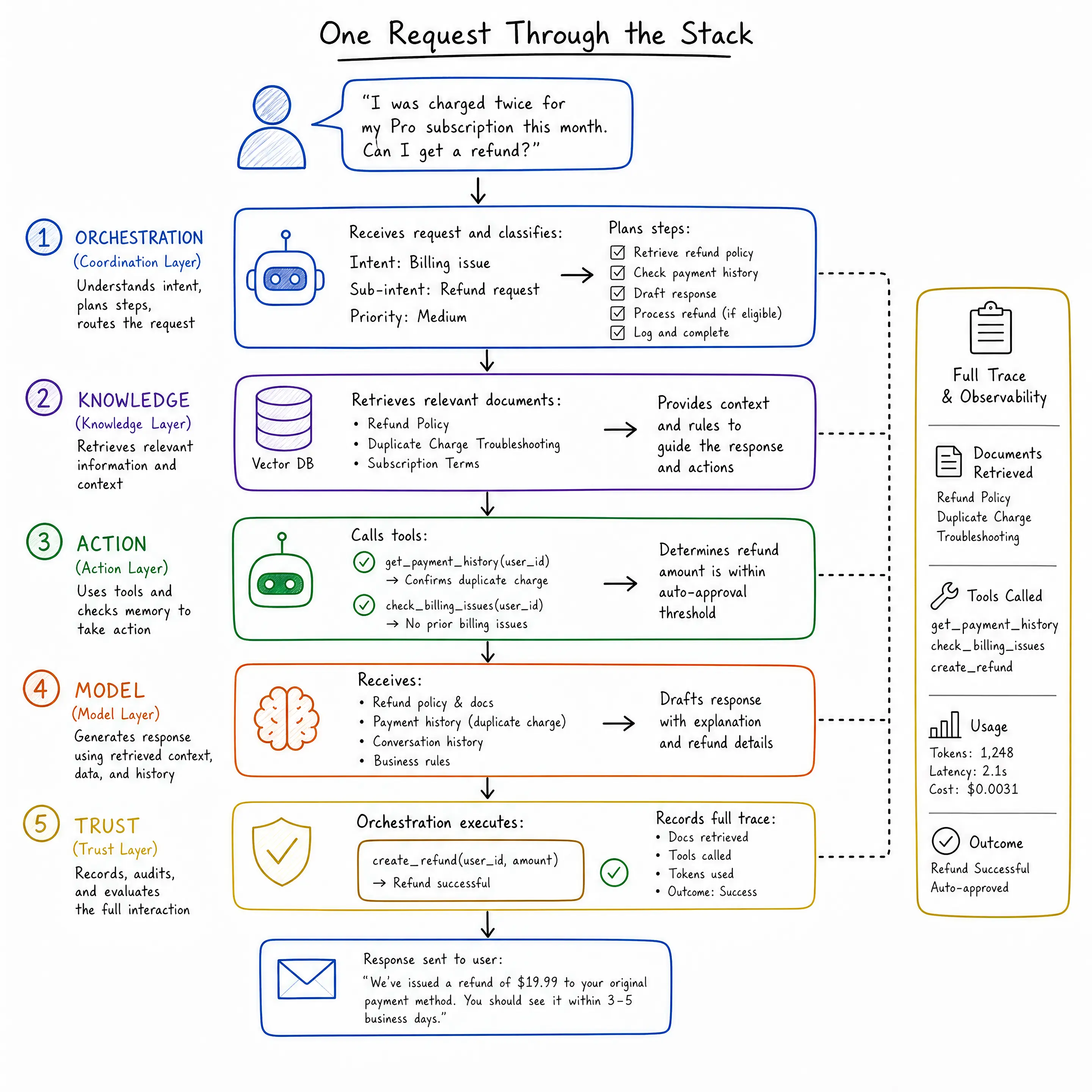 One Request Through the Stack diagram: Orchestration, Knowledge, Action, Model, Trust