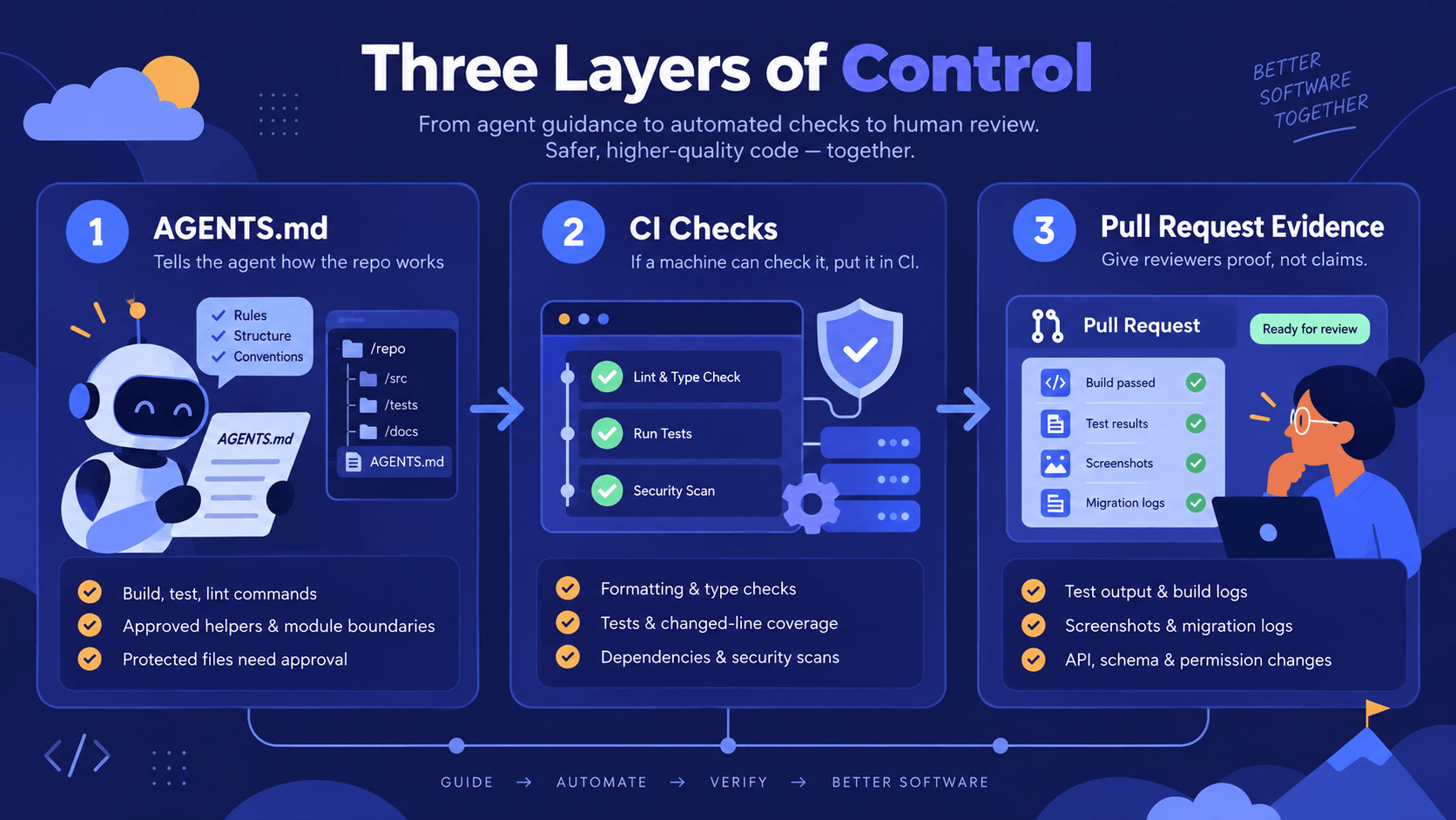 Three Layers of AI Standard Controls: AGENTS.md, CI Checks, Pull Request Evidence