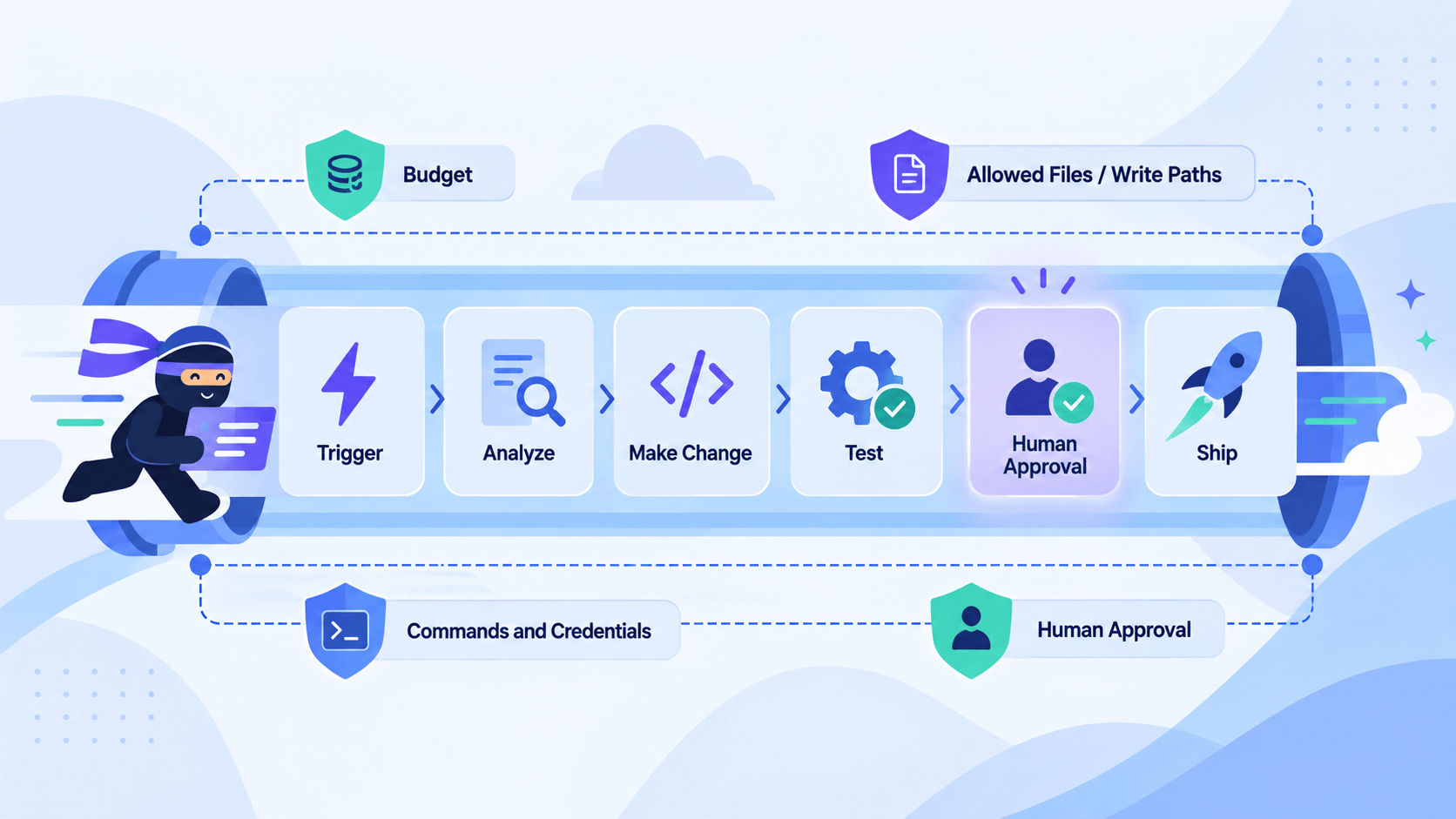 AI workflow automation pipeline