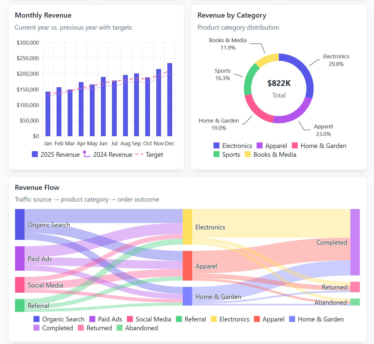 Angular Charts