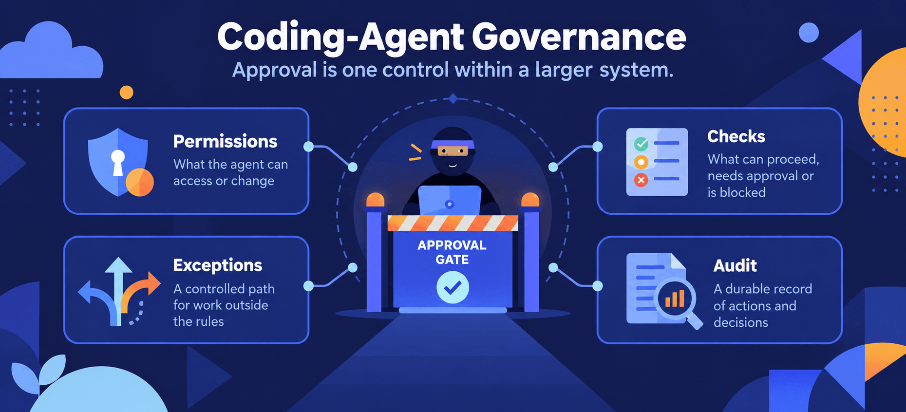 coding agent governance: permissions, exceptions, checks, audit