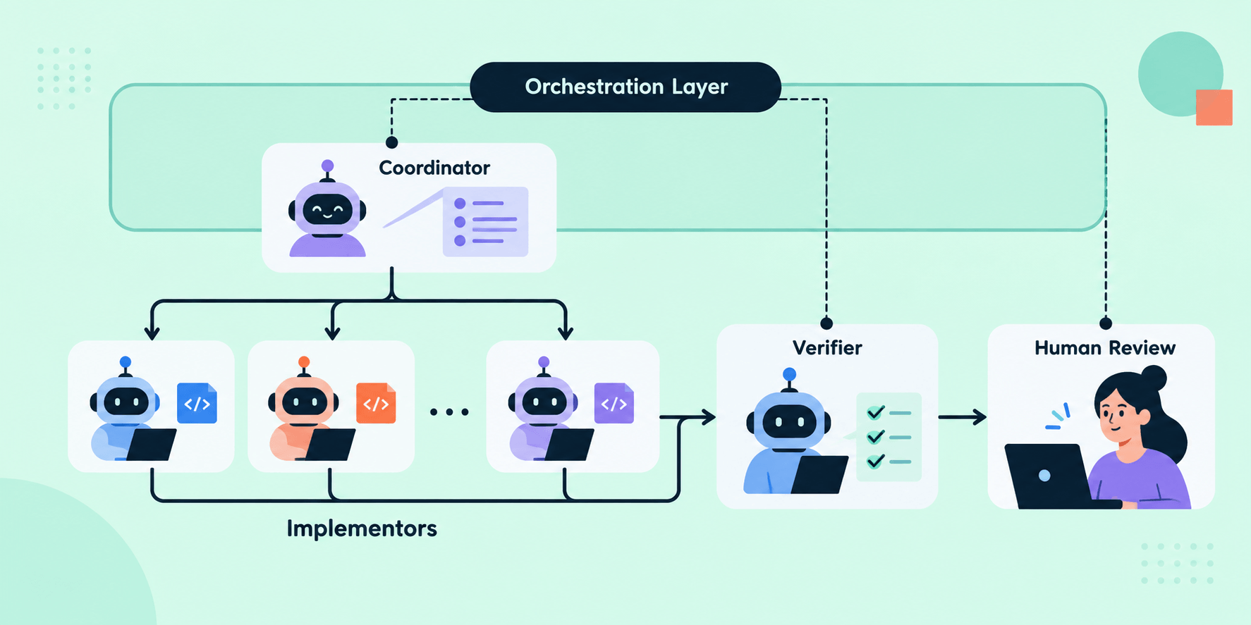 Multi-Agent Orchestration Workflow with coordinator, implementors, verifier, human review
