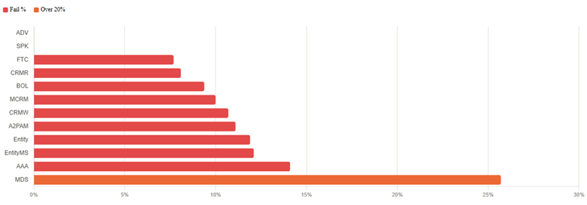 Fail % by platform. Horizontal bar chart with several bars under 15%. One bar for MDS is over 25%.