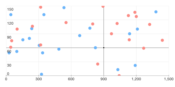UI for iOS Chart Cross line Annotation by Telerik