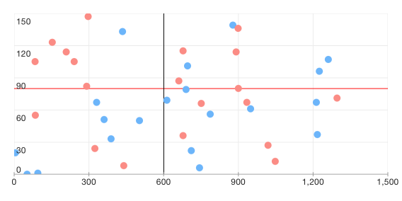 Ui for iOS Chart Line Annotation by Telerik