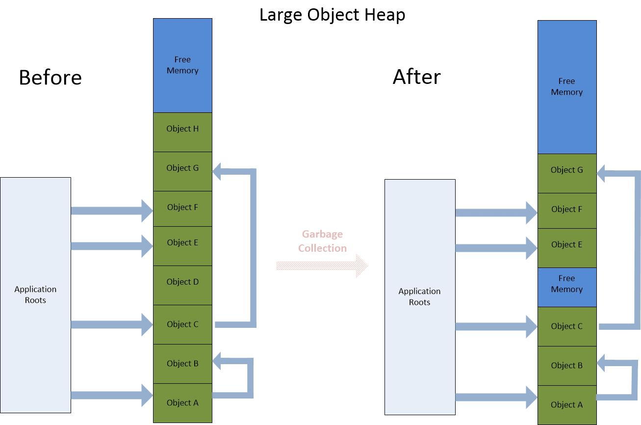 Language runtime. Garbage Collector CTF. Сборка мусора в программировании какие языки. What is a Garbage Ассоциограмма.