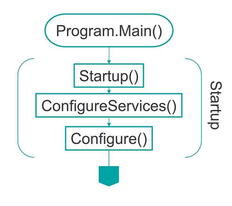 Running process