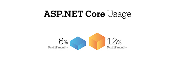 Asp Net Intersections Developers Share Their 2017 Platform Of Choice Telerik Blogs