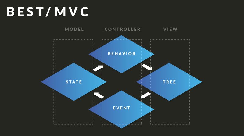 blog-framework-best-mvc