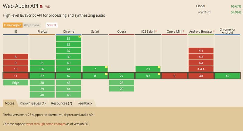 CanIUse Web Audio
