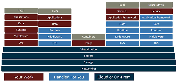 Cloud Models