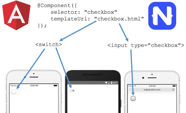 Angular cross platform rendering