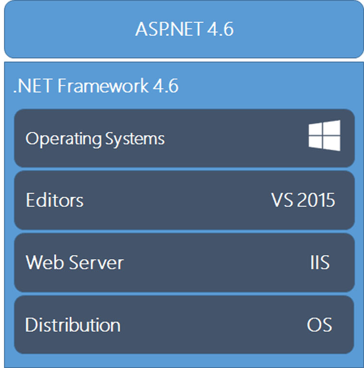 Migration To Asp Net Core Considerations And Strategies Telerik Images, Photos, Reviews