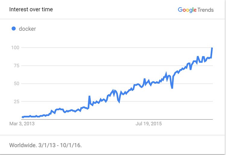 Docker Trends