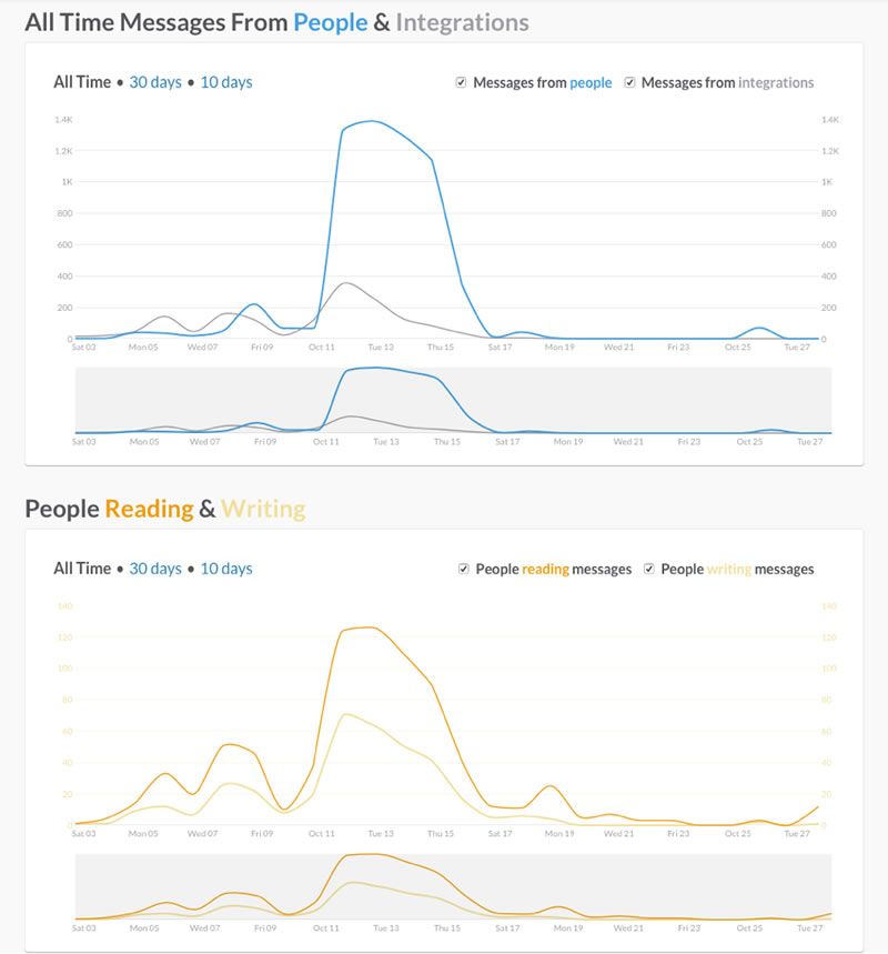 Participation Charts