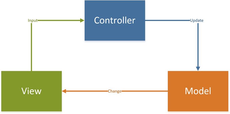 MVC Diagram