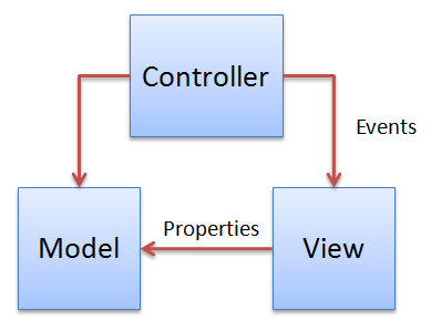 mvc