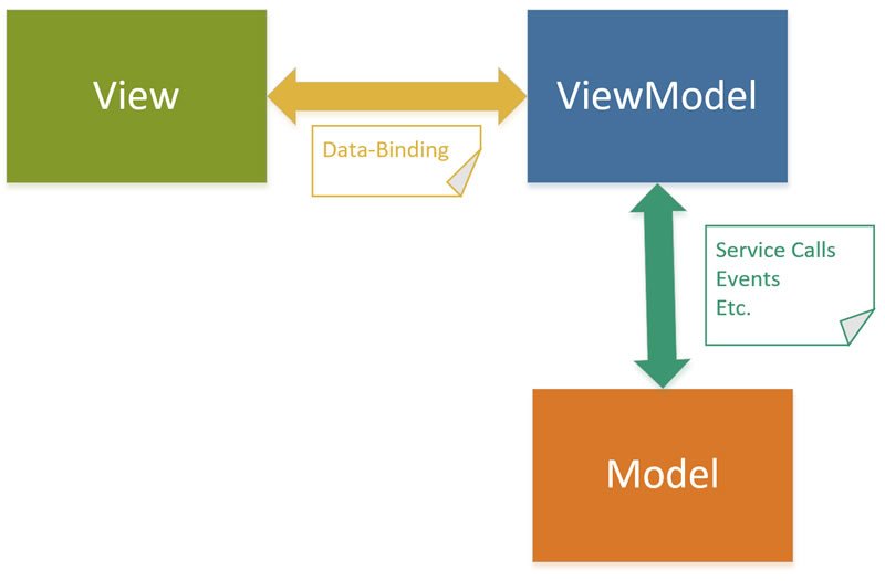 MVVM Diagram