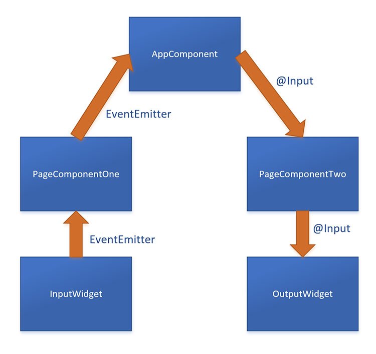 Angular 2 Flow