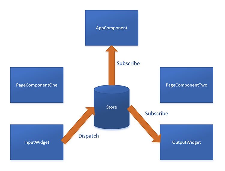 Redux Flow