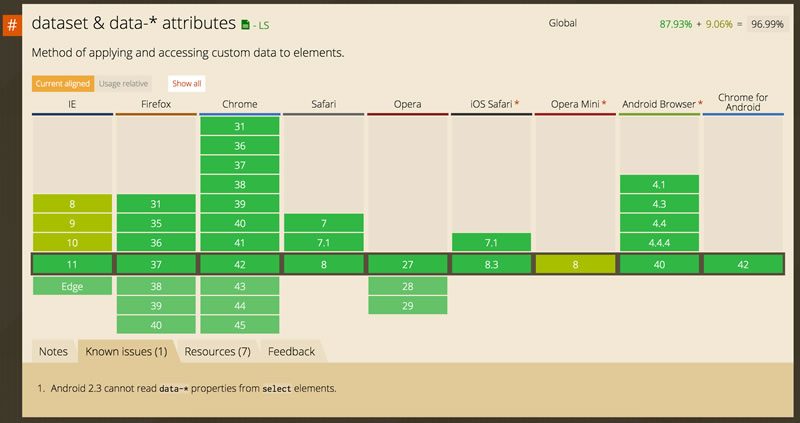 CanIUse data for data attributes