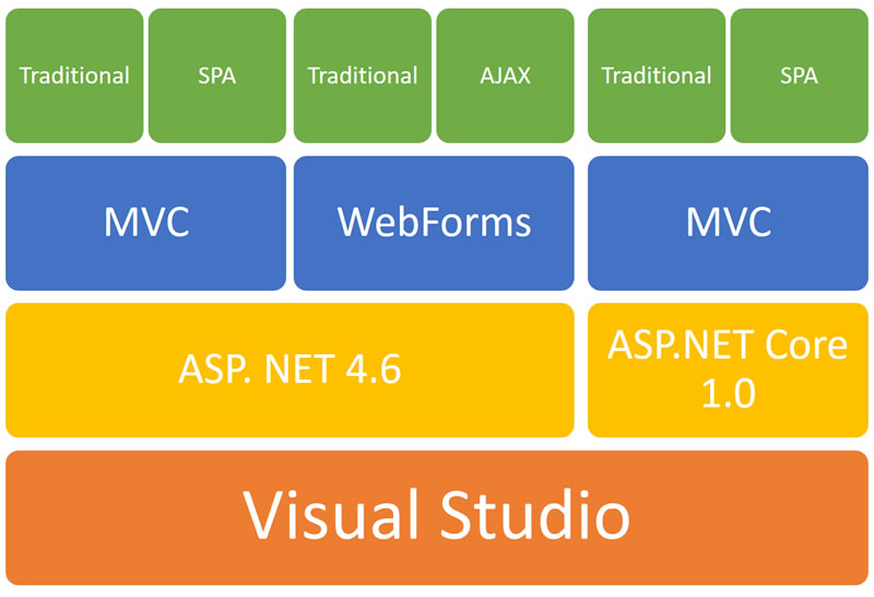 ASP.NET Stack