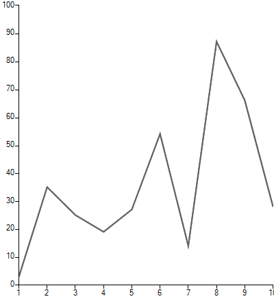 RadChartView for WinForms in Snake game mode RadChartView for WinForms in Snake game mode