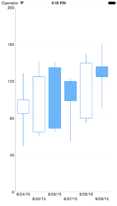 Telerik Candlestick Chart for iOS