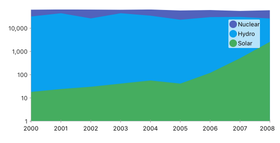 Chart Logarithmic Axis for iOS