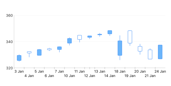 DateTime Category Axis for iOS