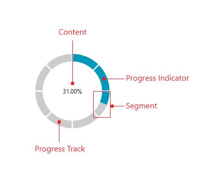 CircularProgressBarVisualStructure labels the elements of the circular progress bar. Content is the percentage written in the middle of the circle. Progress Track is the whole circle. Segment is a chunk of the circle. Progress Indicator is where the gray has turned blue with progress.