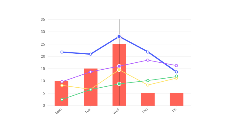 Kendo UI for Angular Charts - Multiple Axes and Chart Series