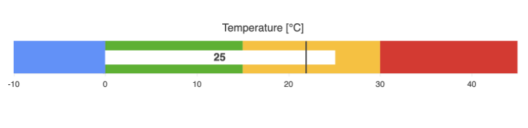 Angular Bullet Chart Label shows a temperature scale from blue to green to yellow to red. The current temp is 25 C, a line in the yellow section.