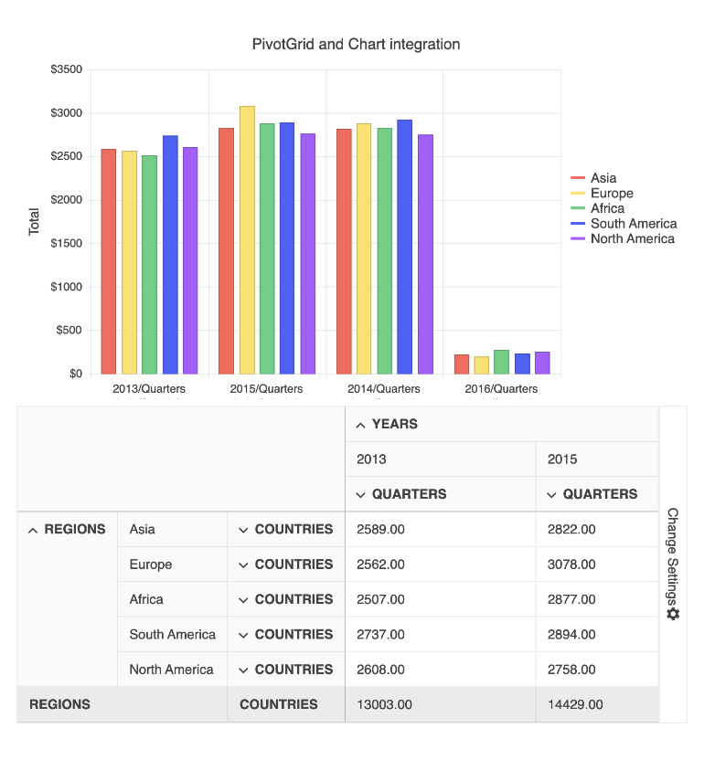 Angular Pivot Grid & Chart Integration