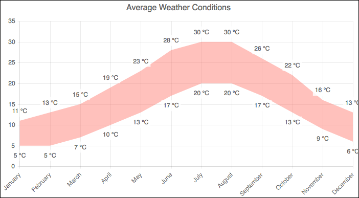 Range area charts