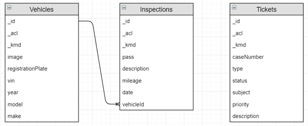 Table View Data Model