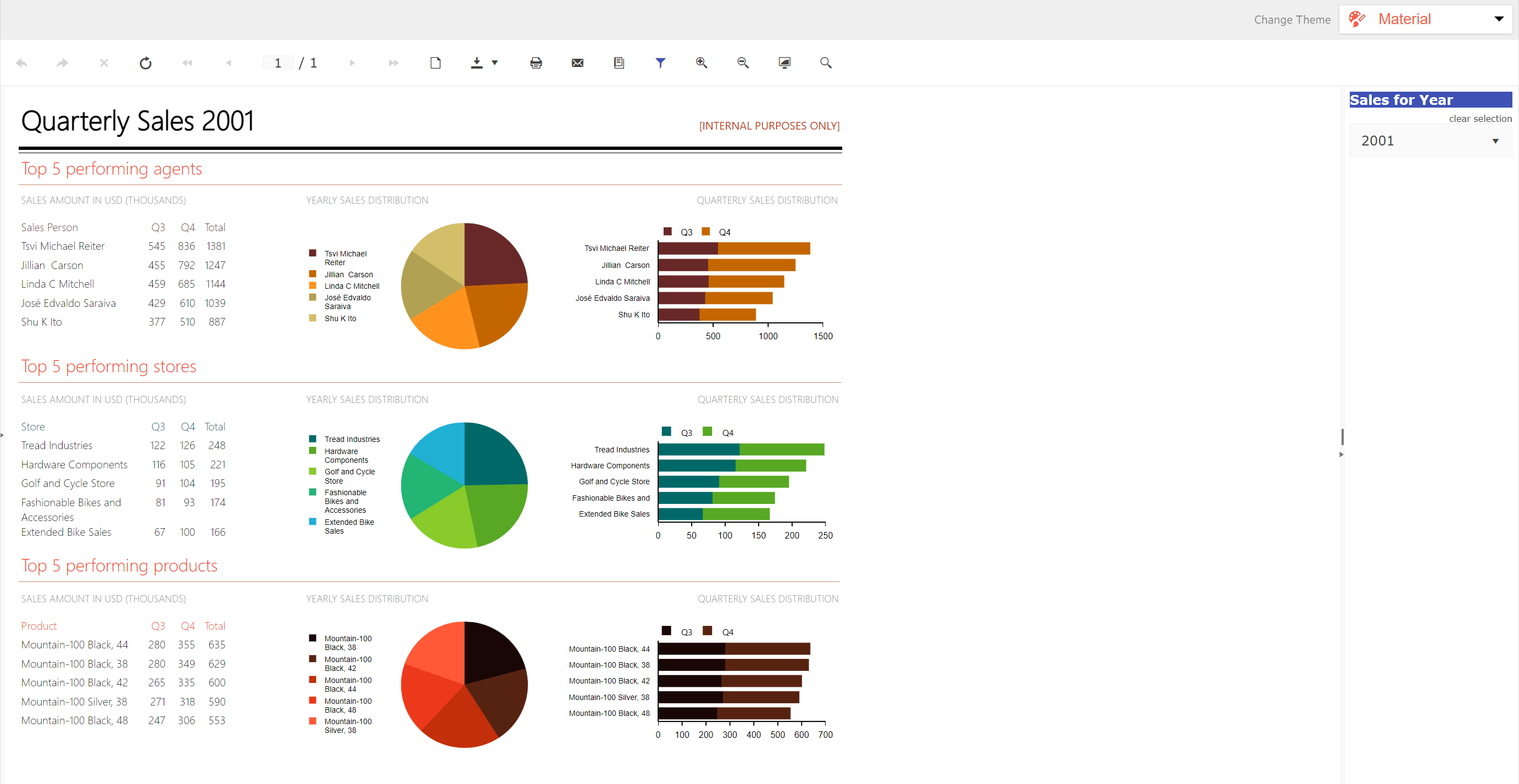 Reporting Material Theme shows a quarterly sales report with a pie chart and a bar graph each for three distinct sections. The charts are in different color schemes: an orange and brown, a green and blue, and a red and pink.